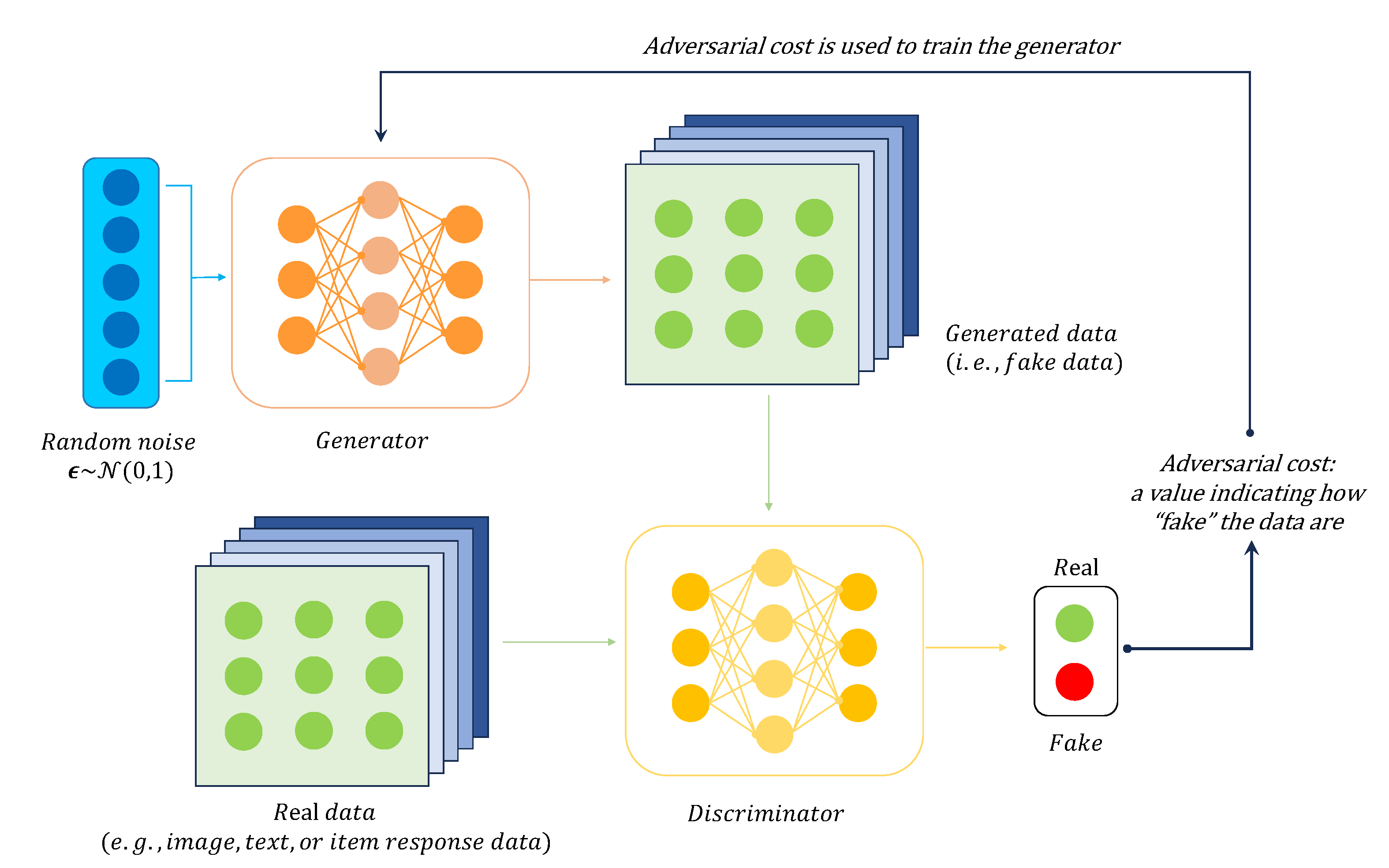 Generative Adversarial Networks for High-Dimensional Item Factor Analysis: A Deep Adversarial Learning Algorithm