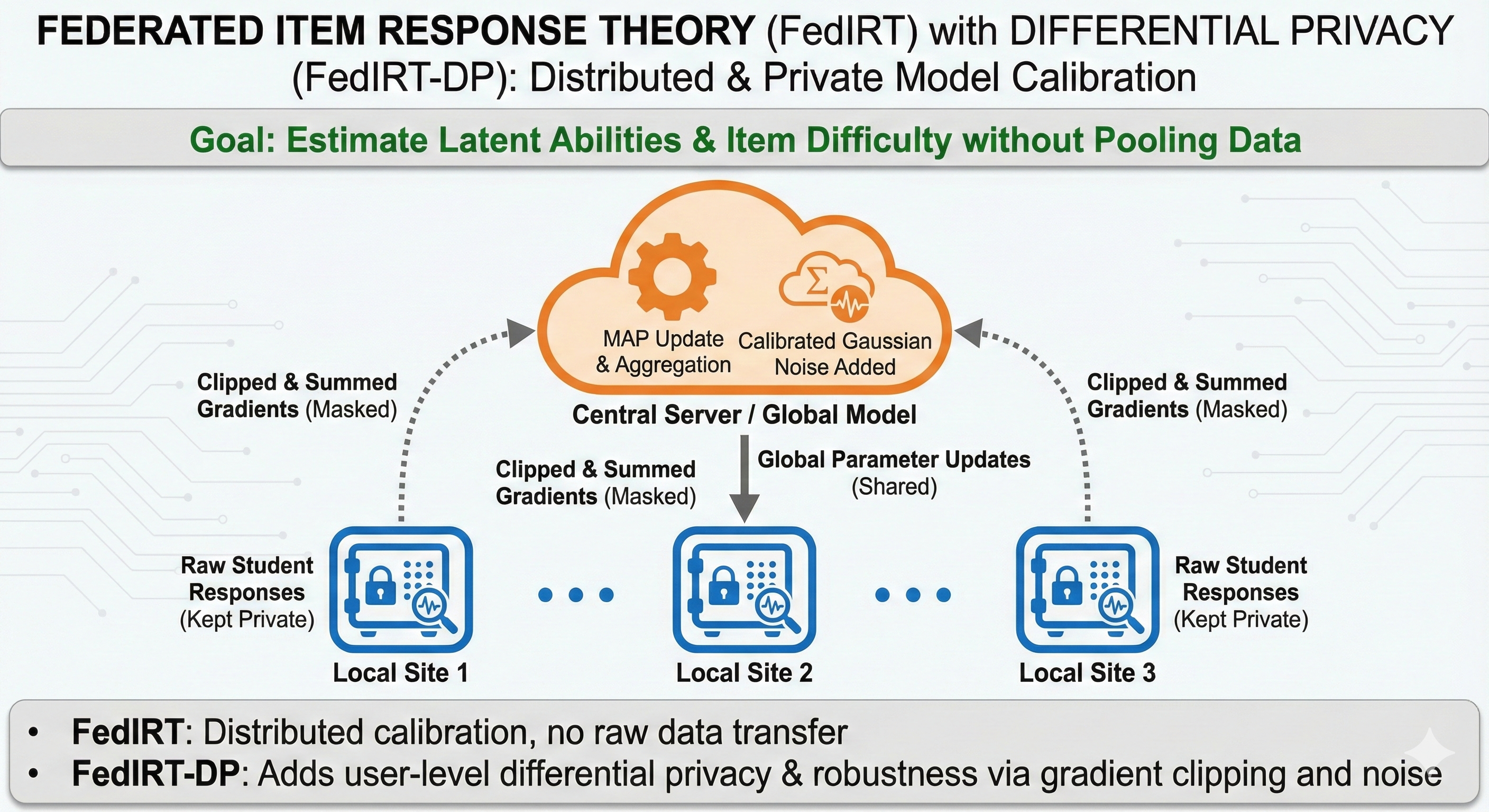 Federated Item Response Models: A Gradient-driven Privacy-preserving Framework for Distributed Psychometric Estimation