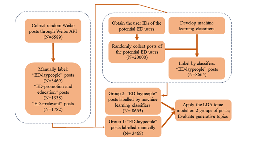 Identifying and Characterizing Eating Disorder Discourse on Chinese Social Media: A Machine Learning Approach